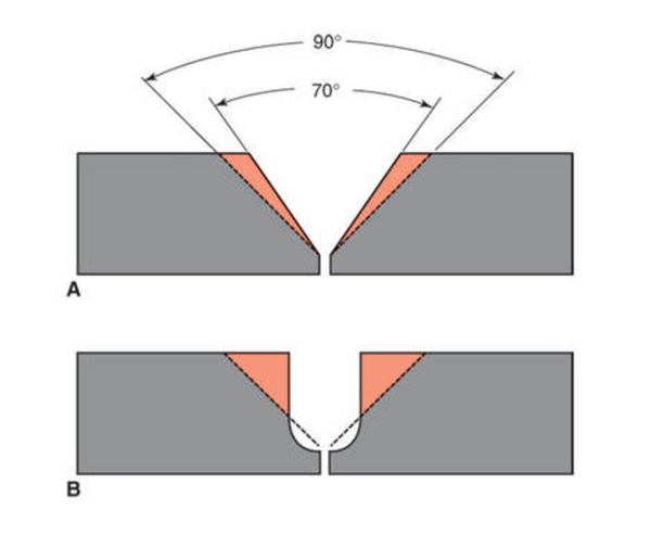 properly designed J-groove or U-groove joint for welding