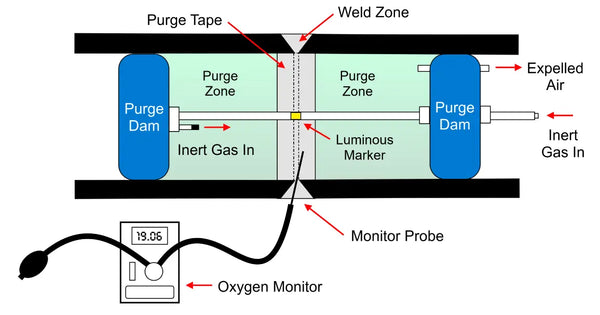 Pipe purging diagram