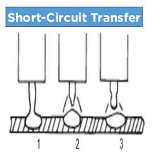 short circuit transfer in mig welding