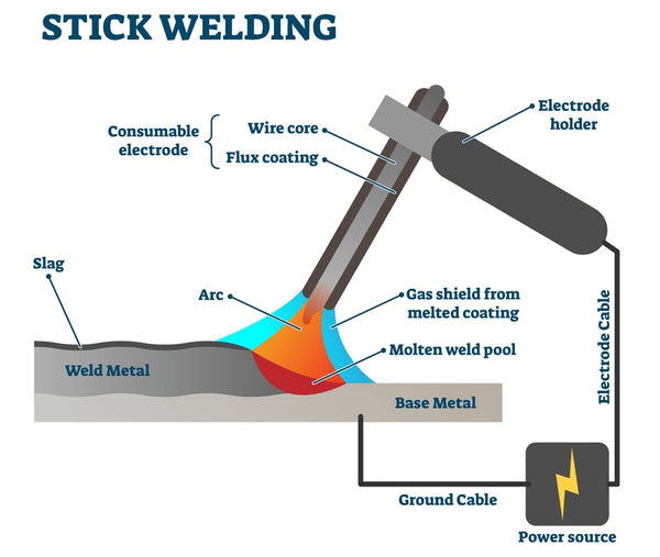 stick welding working process