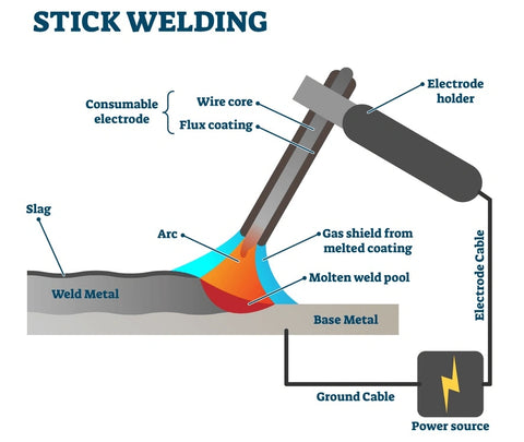 Stick Welding Principle