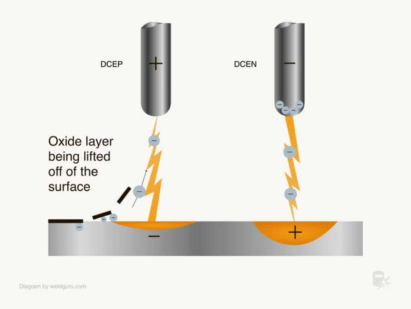 DCEP and DCEN polarity