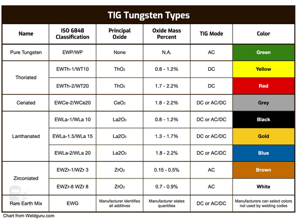 TIG tungsten electrodes types