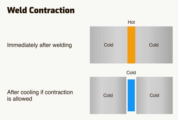 hot and cold weld contraction after welding