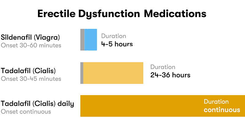 Erectile Dysfunction Medications Comparison Chart