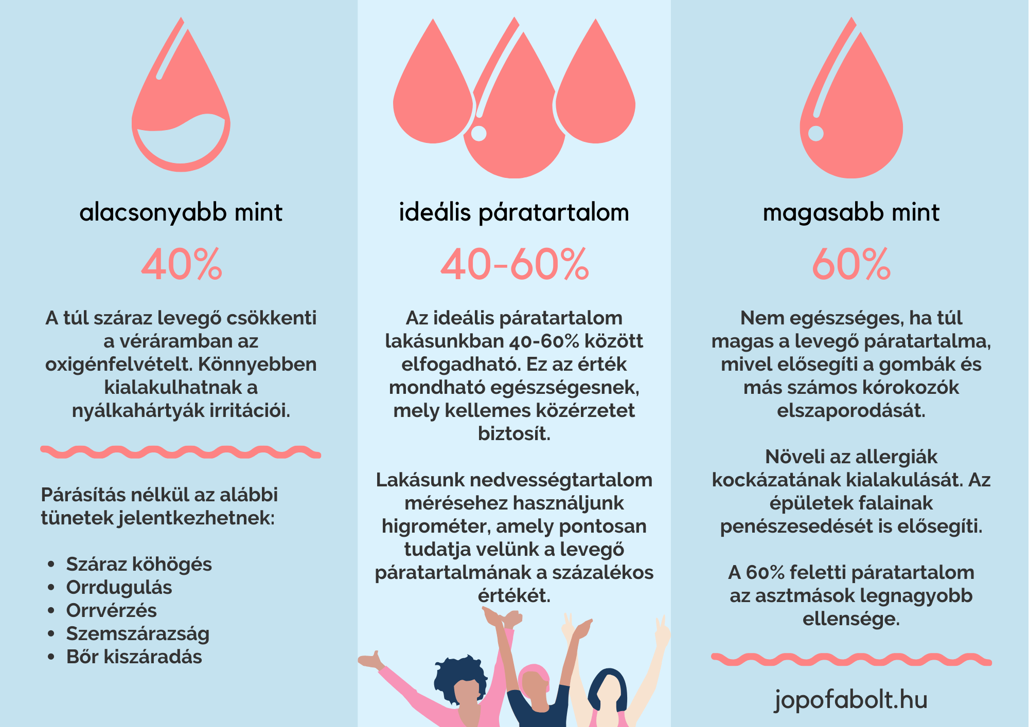 Ideális páratartalom infografika