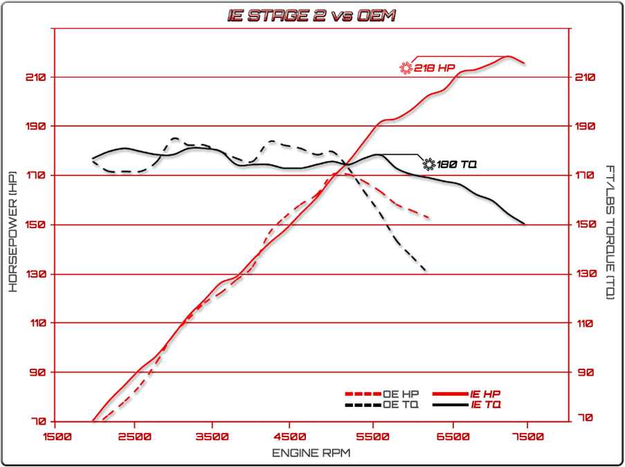 Integrated Engineering 2.5L 5-Cylinder Intake Manifold Dyno Sheet