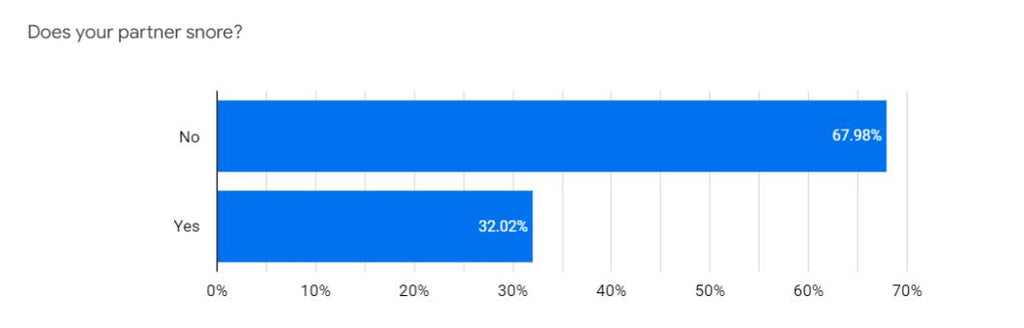 survey or partner snoring