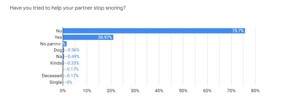 survey of helping your partner stop snoring