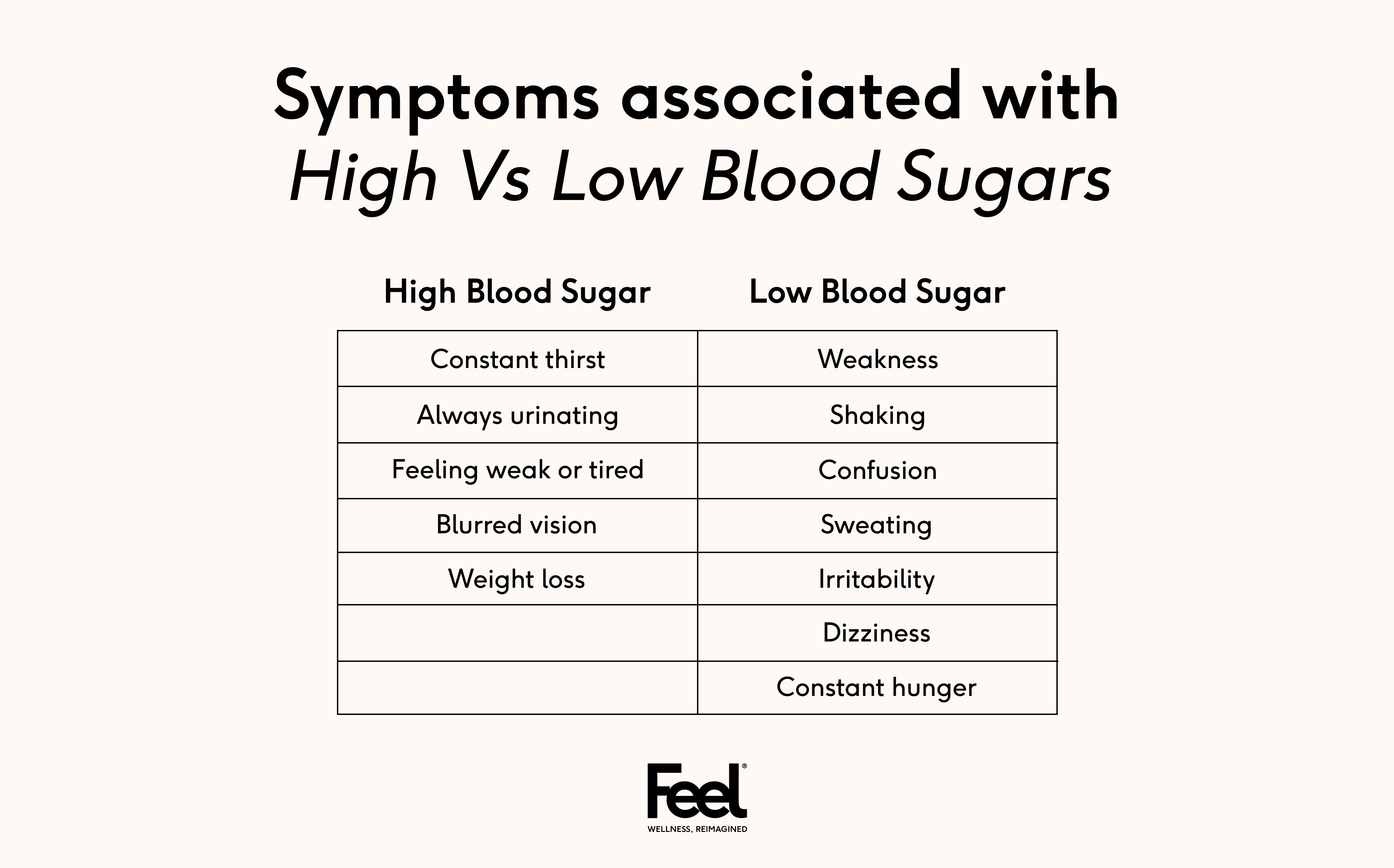 Symptoms associated with High vs Low Blood Sugars