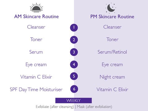 Am Pm Skincare routine, showing which step Vitamin C should be used.