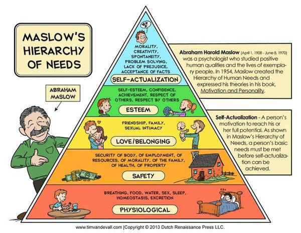 a graph describing maslows hierarchy of needs 
