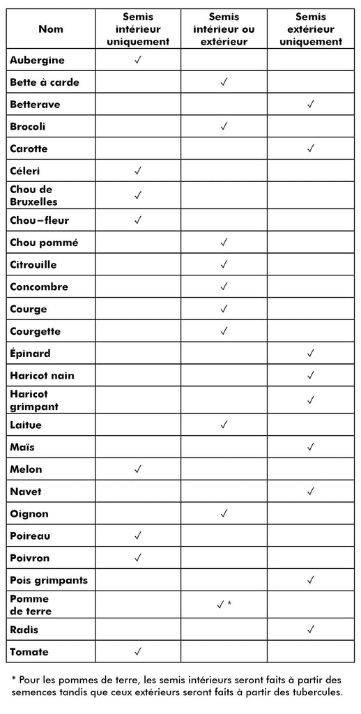 Tableau semis intérieurs / extérieurs