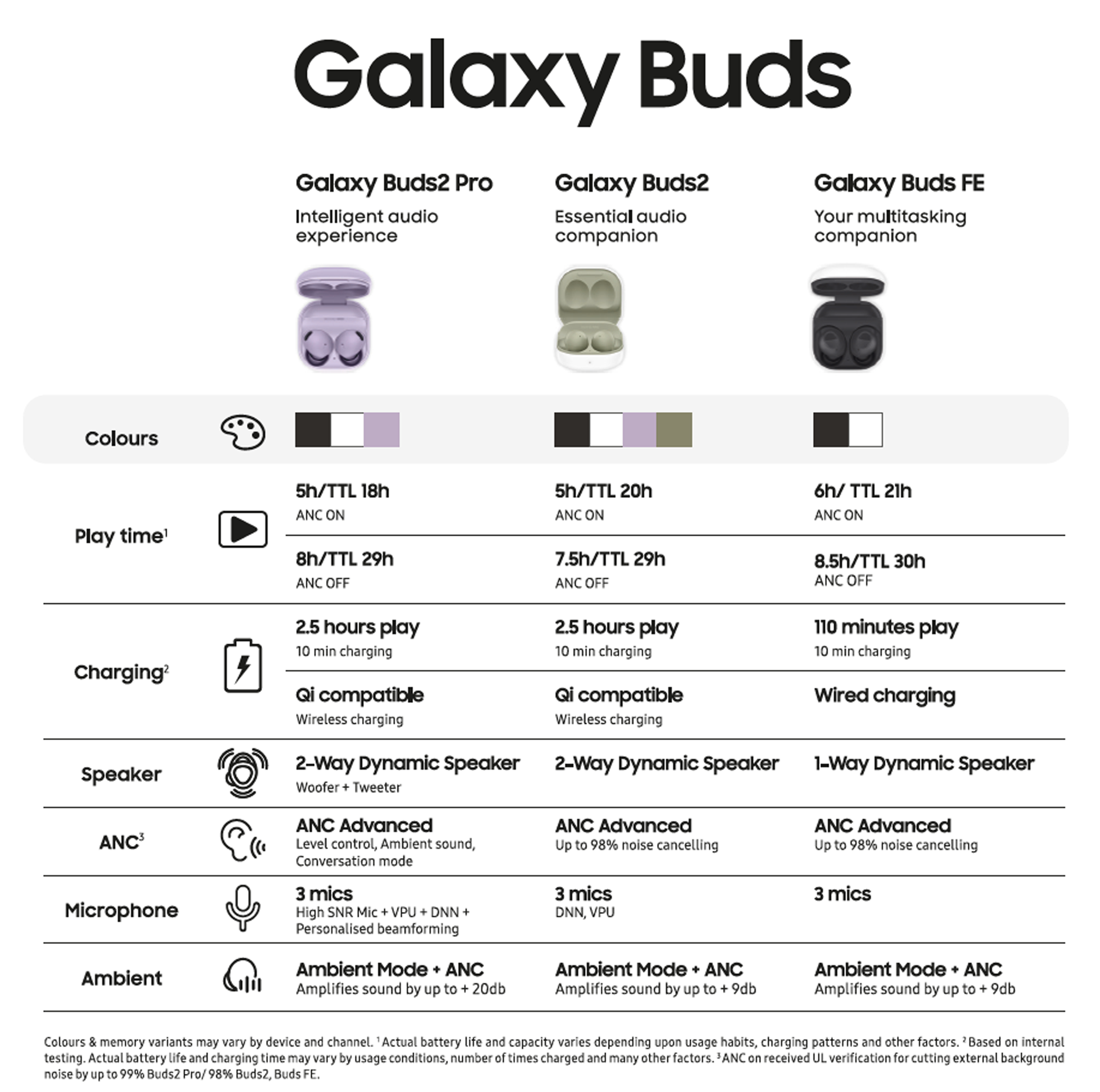 Galaxy 2025 buds differences