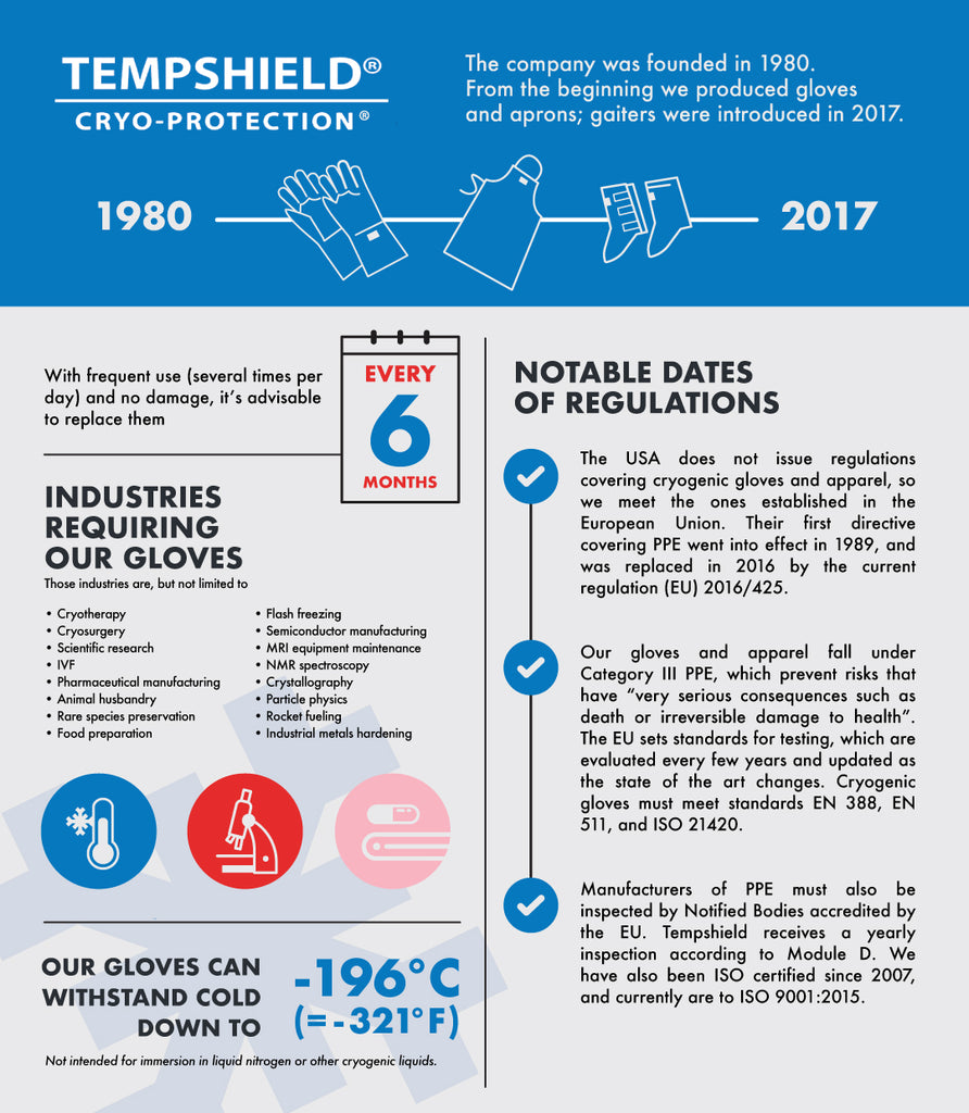 Tempshield Infographic displaying historical dates, industries requiring cryogenics gloves & gear, and extreme temperatures the gear can withstand.