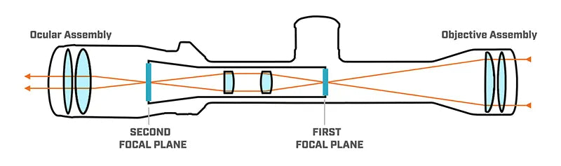 First and Second Focal Plane Diagram – from Ampro