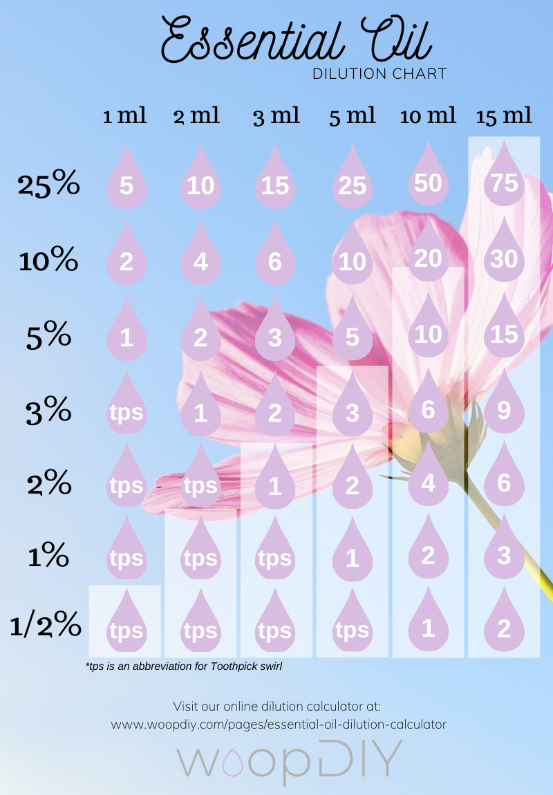 Essential Oil Evaporation Rate Chart