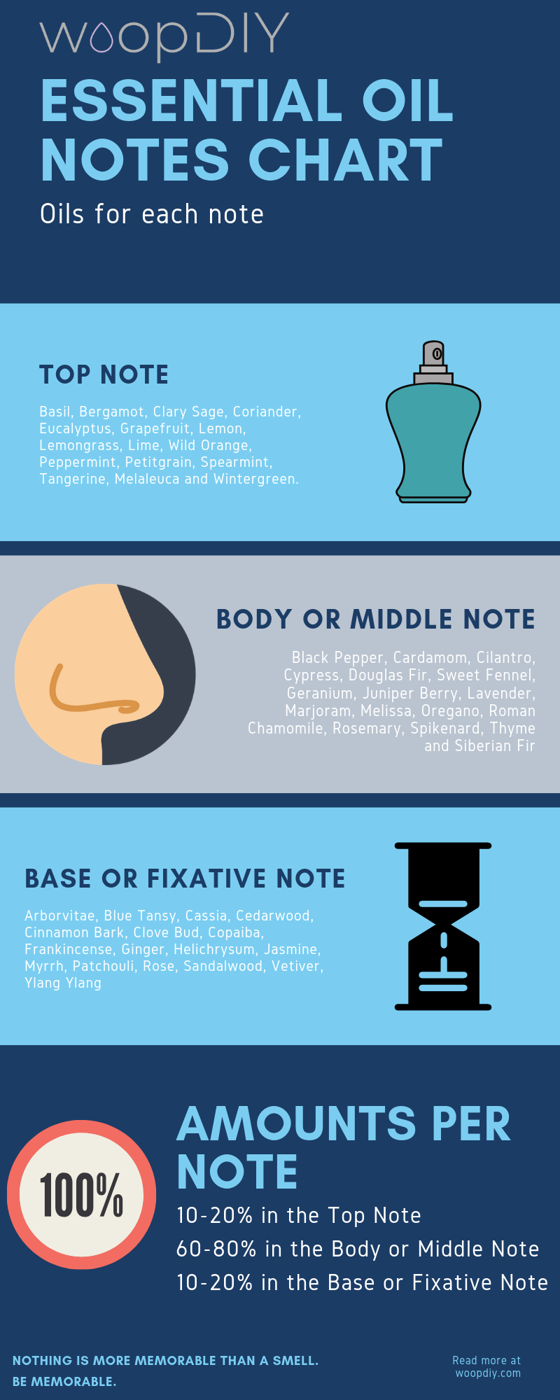 Essential Oil Notes Chart