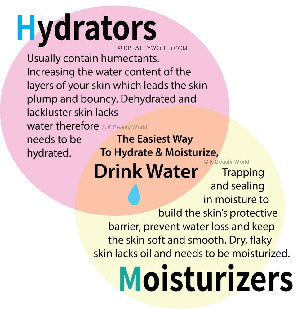 The Difference Between Hydrating and Moisturizing for Dry