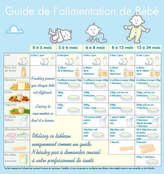 Diversification alimentaire de bébé  Guide complet et tableau - La Fourche