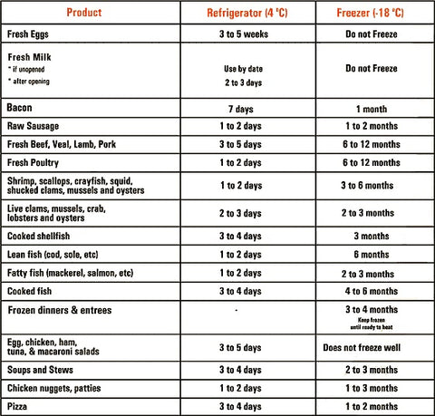 Refrigerator Freezer Food Storage Chart