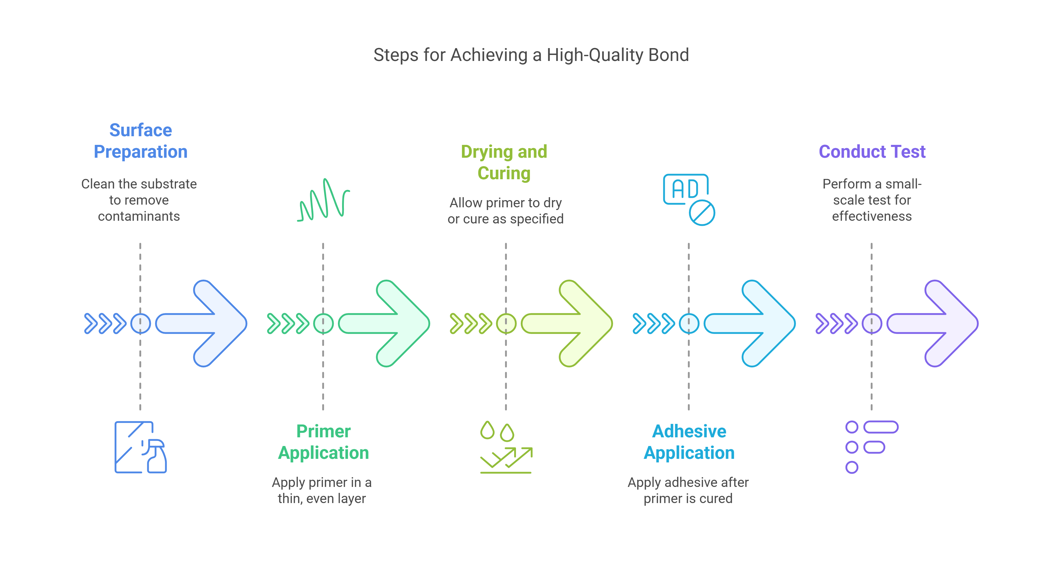 Step-by-step illustration of adhesive primer application
