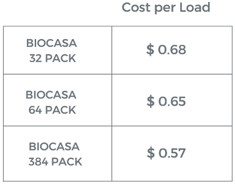 Laundry Detergent Strips Cost per load comparison