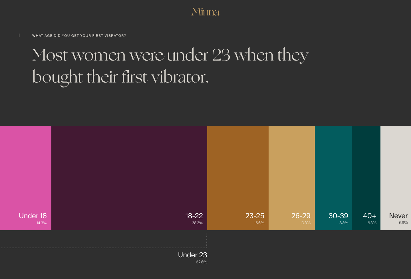 Most women were under 23 when they bought their first vibrator.