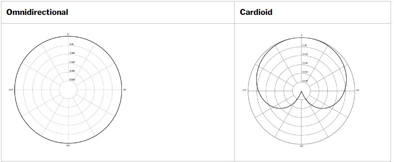 Directivité omnidirectionnelle ou cardioïde