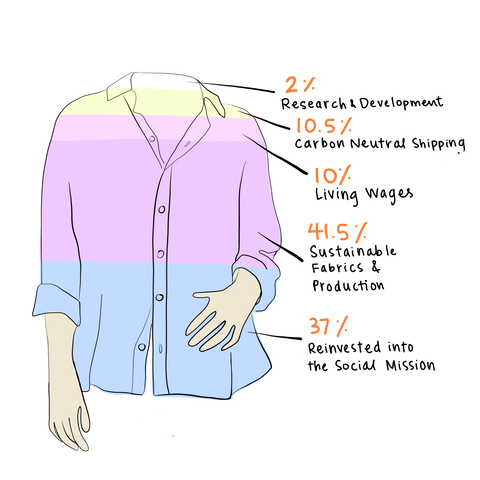 Button Down Cost Breakdown