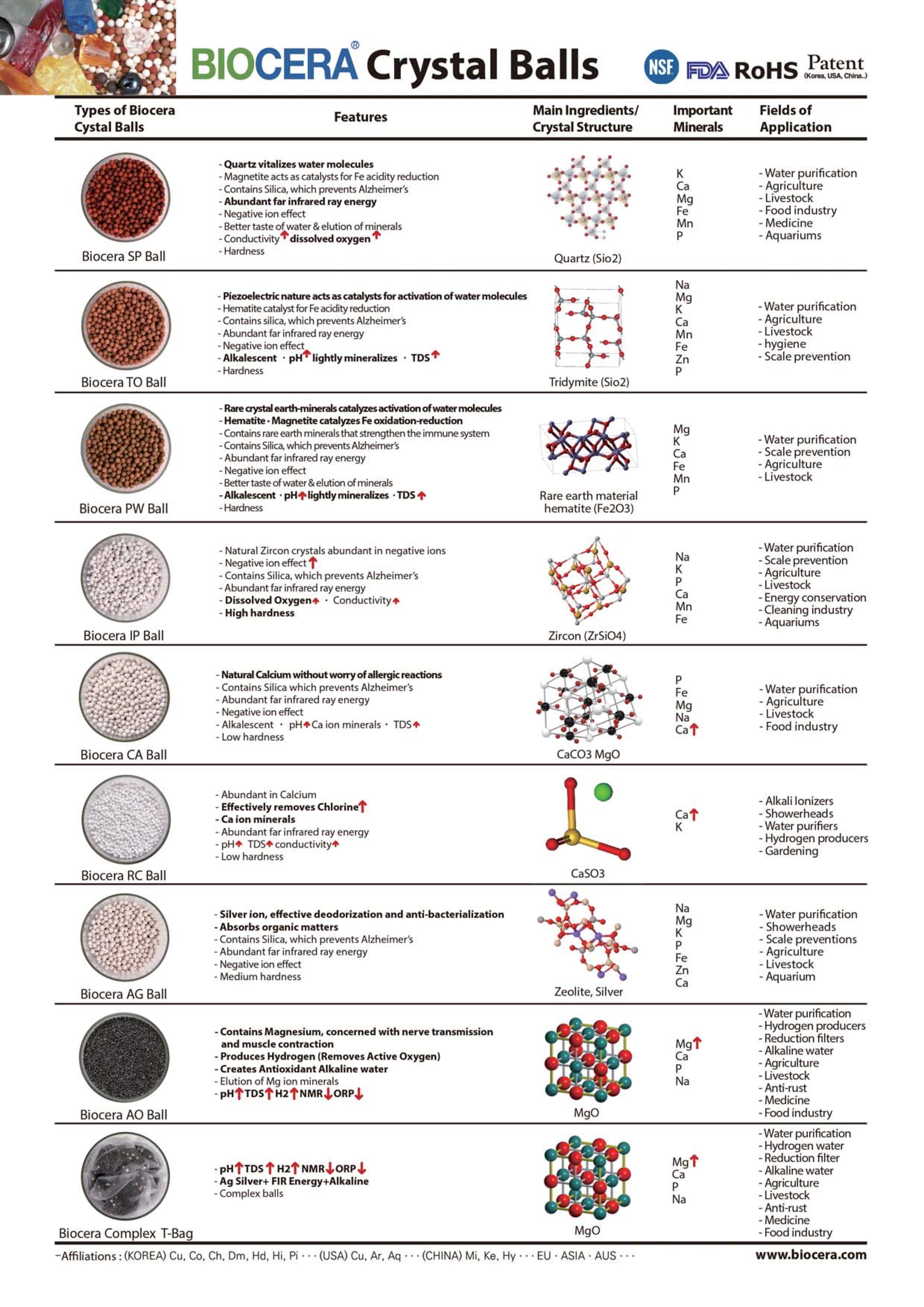 Hommix Biocera crystals specifications and descriptions