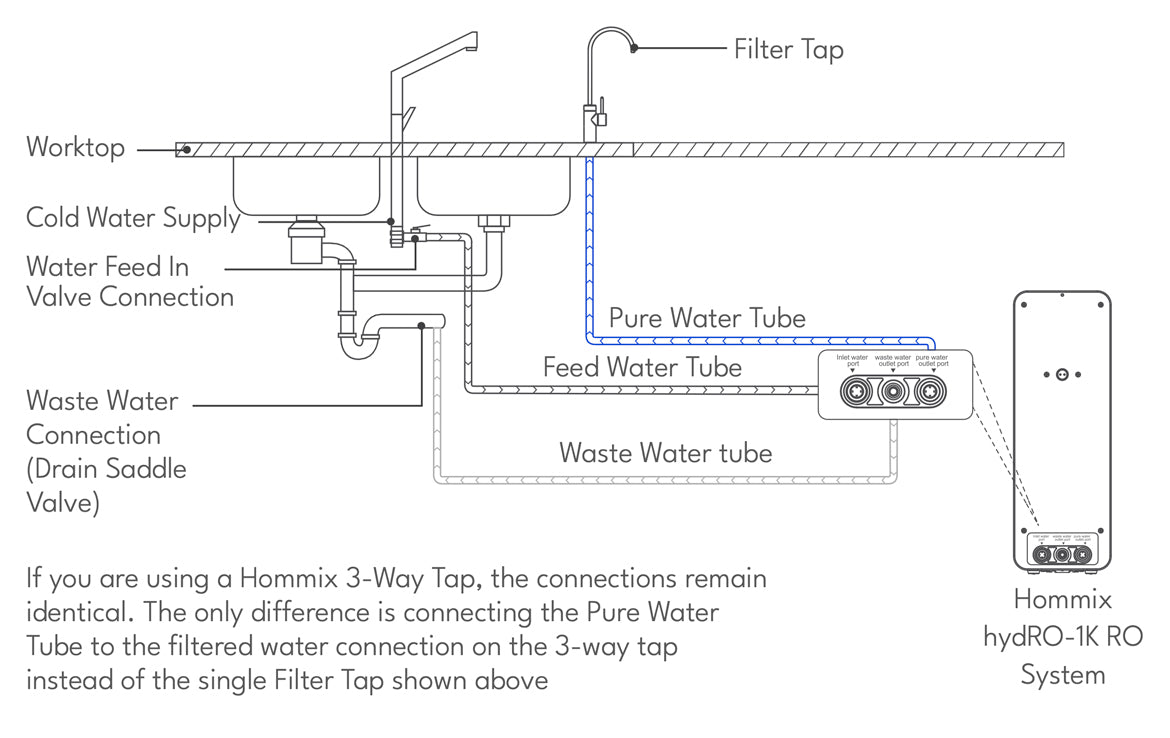 hommix hydro-1k under sink reverse osmosis ro water purifier installation diagram