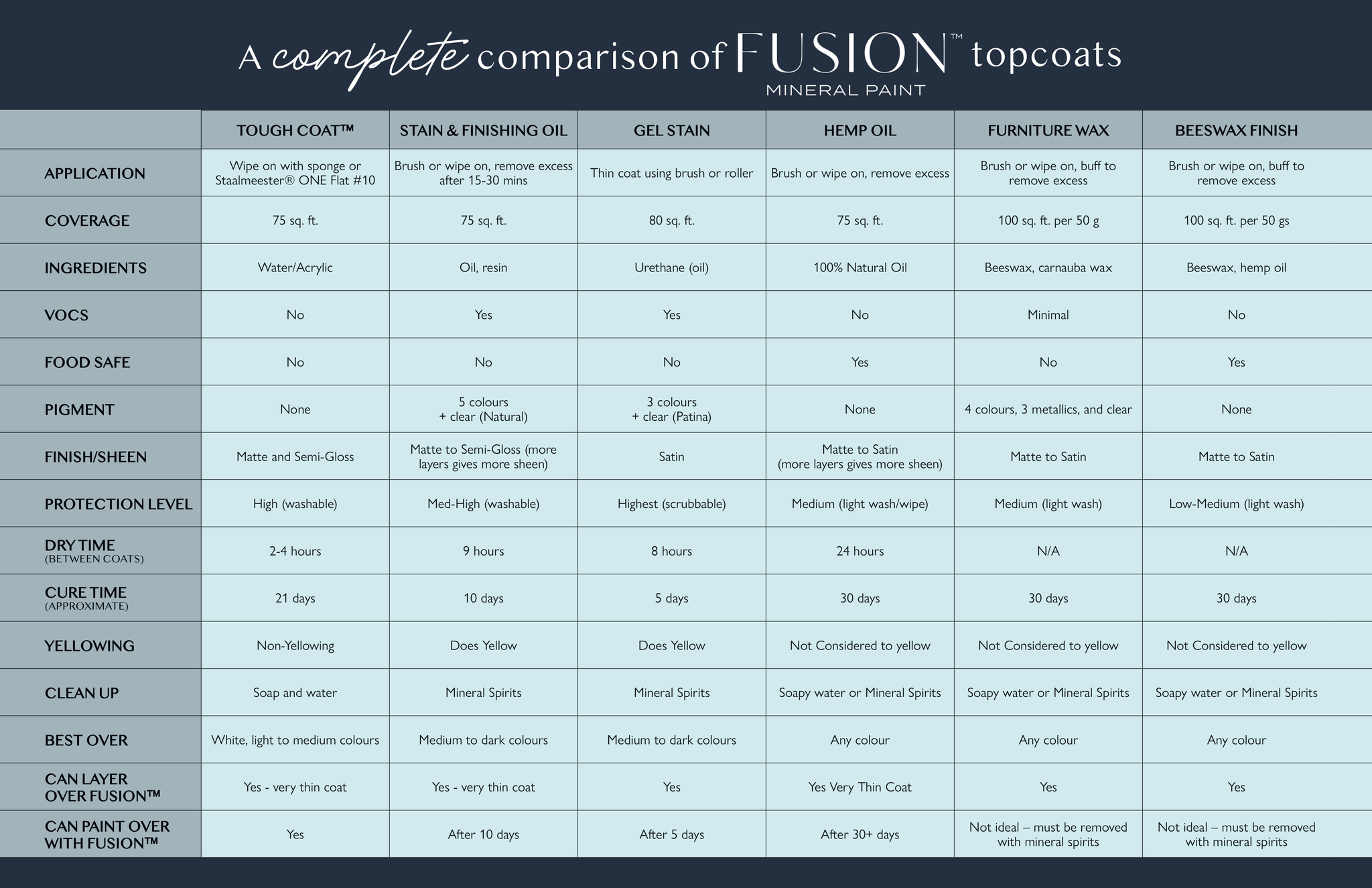 Fusion Mineral Paint Top Coat Comparison Chart @ The Painted Heirloom