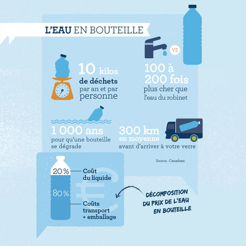 Parcourt de fabrication des bouteilles de plastique