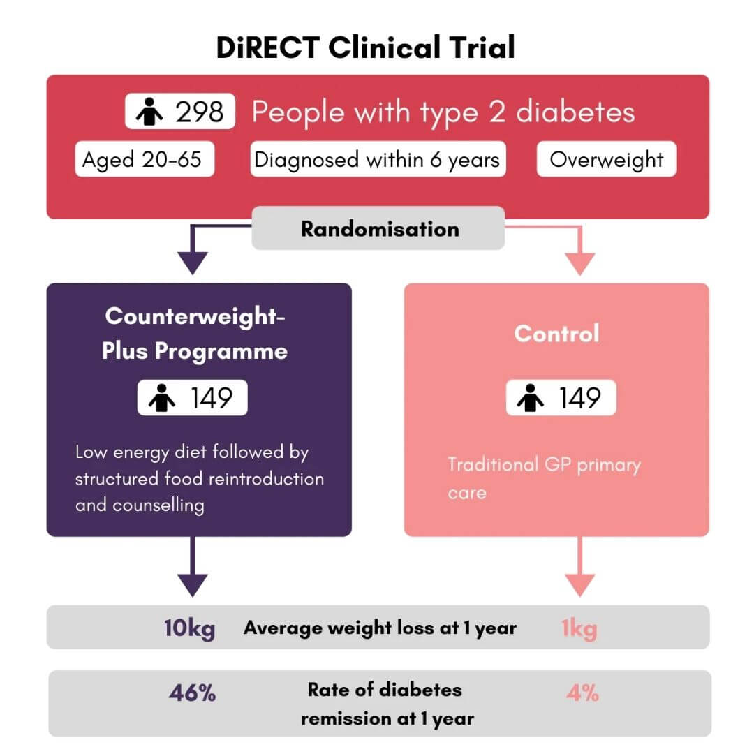 DiRECT Clinical Trial