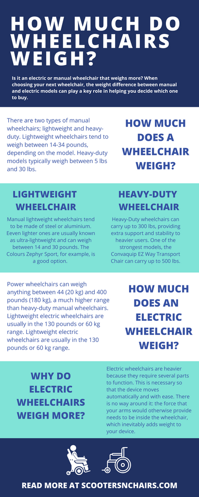 how much do wheelchairs weigh infographic