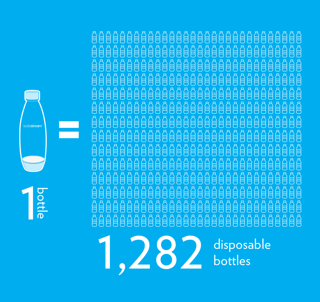 Every SodaStream bottle stops 3,070 single-use disposable bottles from ending up in landfills, oceans, and forests