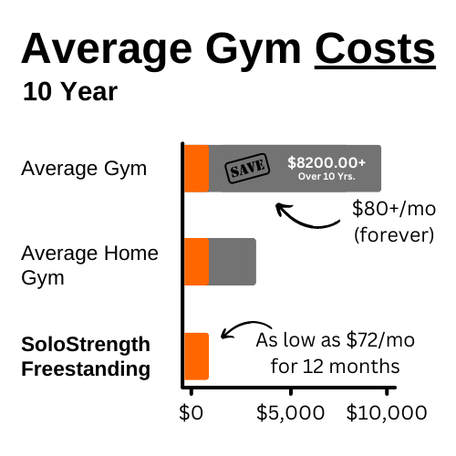 average gym cost comparison savings for solostrength home gym equipment 