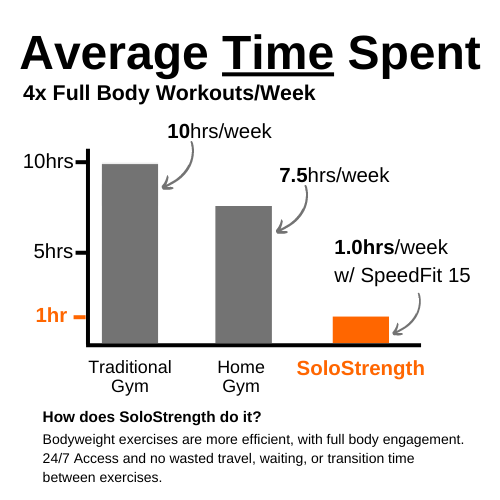 time saving chart for home gym equipment workouts with solostrength