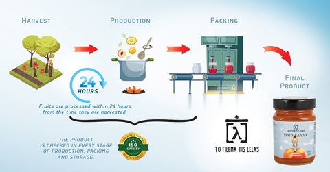 Herstellung Fruchtaufstriche in der Manufaktur To Filema tis Lelas