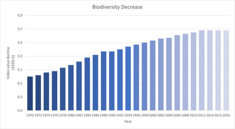 Biodiversity decrease