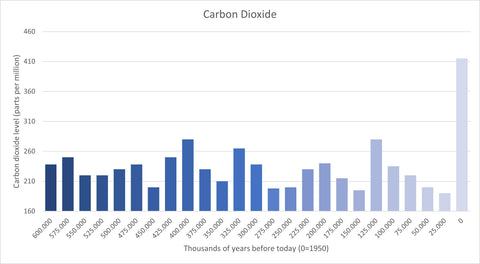 Carbon dioxide, CO2