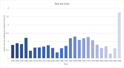 Sea ice melting