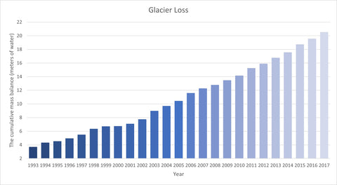 Glacier loss