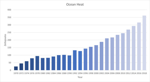 Ocean heat