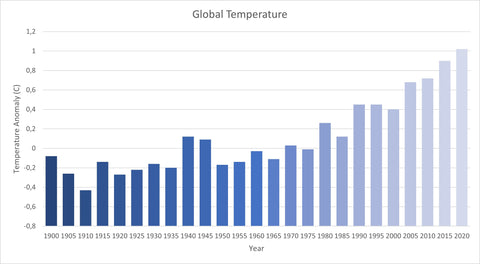 Global temperature