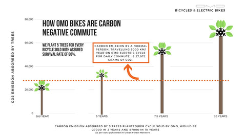 omobikes electric and hybrid cycle reducing pollution