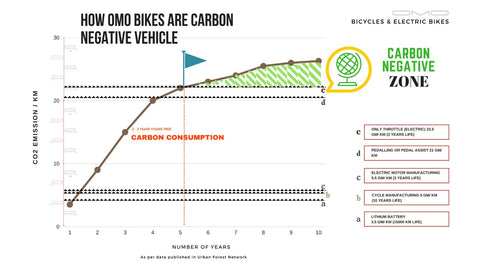 OMOBikes electric cycle carbon negative chart
