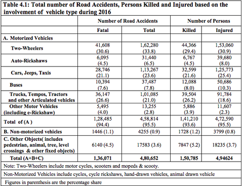 Road accident in india every year data 