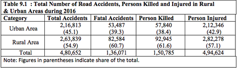 road accident in urban and rual area india every year